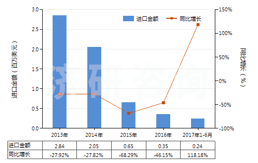 2013-2017年6月中國未漂白或漂白醋酸長絲機(jī)織物(按重量計醋酸纖維長絲、扁條或類似品含量≥85%)(HS54082120)進(jìn)口總額及增速統(tǒng)計